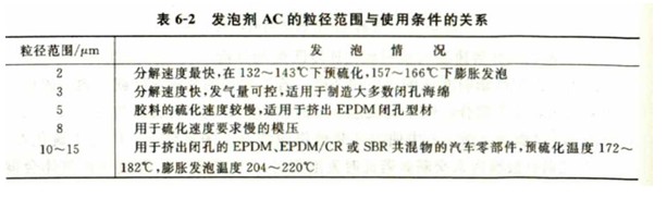 发泡剂AC的粒径范围和使用条件的关系