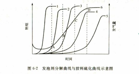 发泡剂分解曲线与胶料硫化曲线示意图